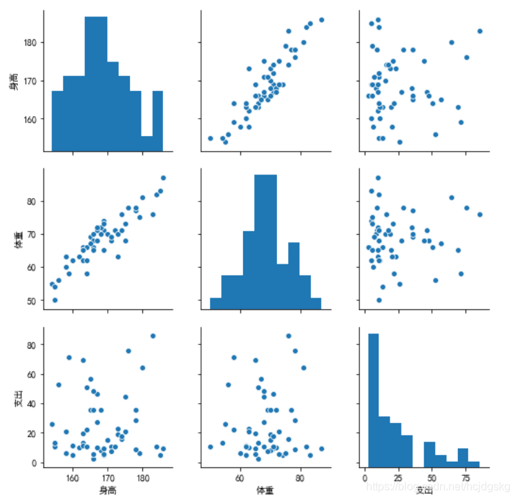 python可視化分析的實現(matplotlib、seaborn、ggplot2)