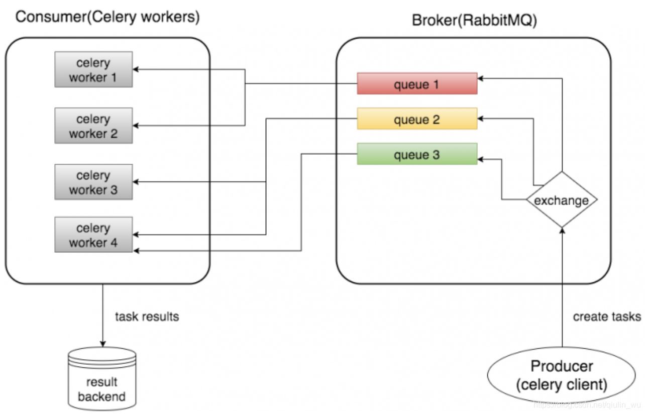 詳解Python Celery和RabbitMQ實(shí)戰(zhàn)教程