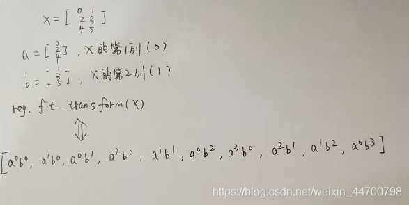 python實現PolynomialFeatures多項式的方法