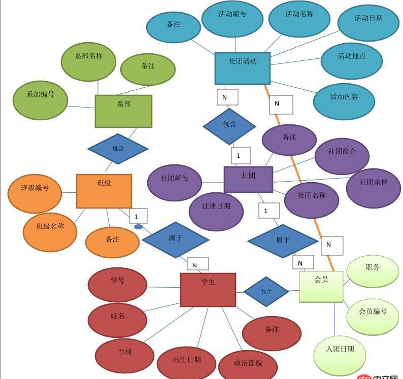 mysql - E-R圖轉(zhuǎn)換為關(guān)系數(shù)據(jù)模型?