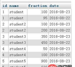 Mysql如何按照日期對比數據