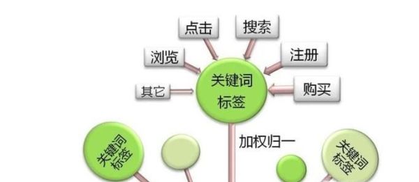 淘寶賣家如何引流