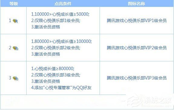 QQ心悅會員得充多少錢？成為QQ心悅會員要花多少錢？