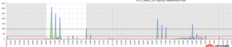 主從復制 - MySQL 主從延遲 300s 以上,求大神解答