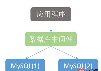 MySQL數據庫中間件如何實現分布式事務