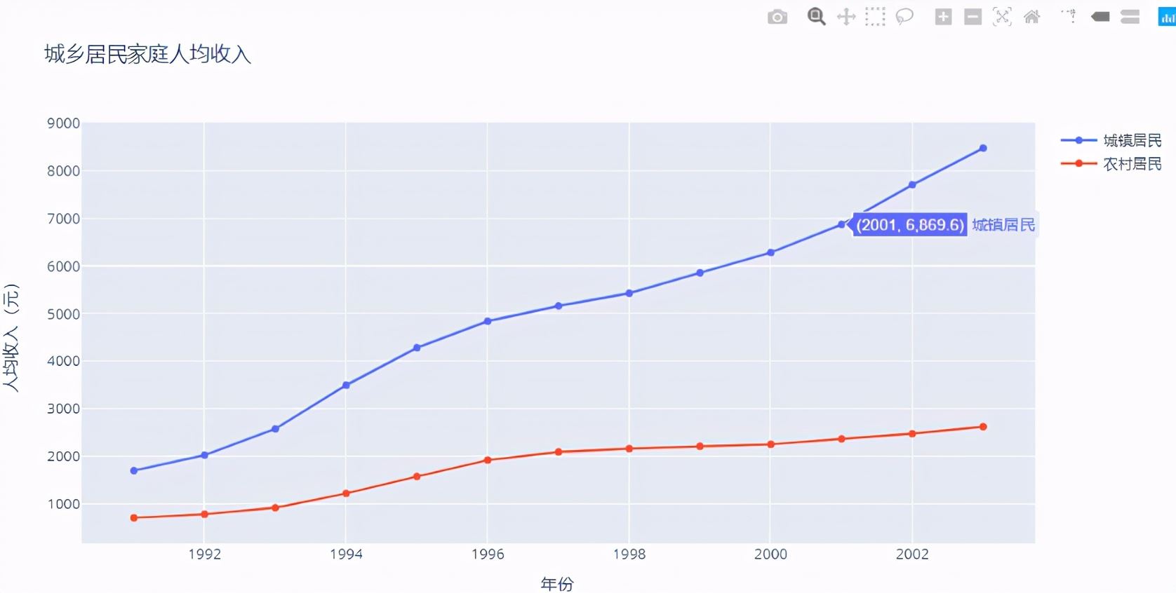 Python數(shù)據(jù)可視化常用4大繪圖庫原理詳解