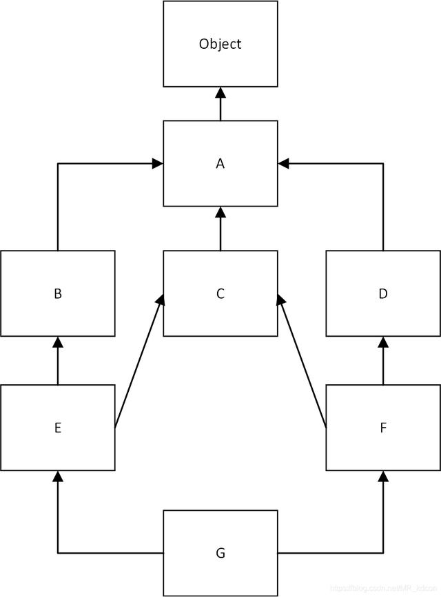 Python類的繼承super相關(guān)原理解析
