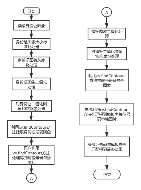 Python+Opencv身份證號碼區域提取及識別實現