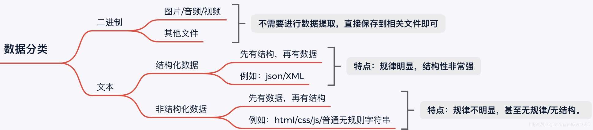 Python 解析庫json及jsonpath pickle的實現(xiàn)