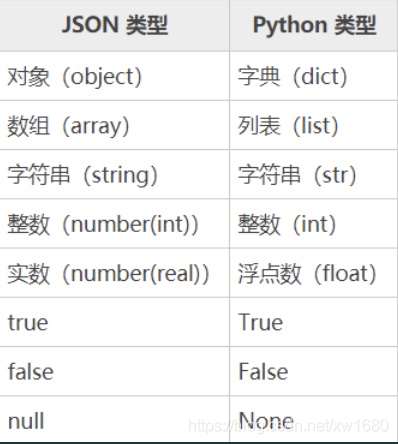 Python 解析庫json及jsonpath pickle的實現(xiàn)