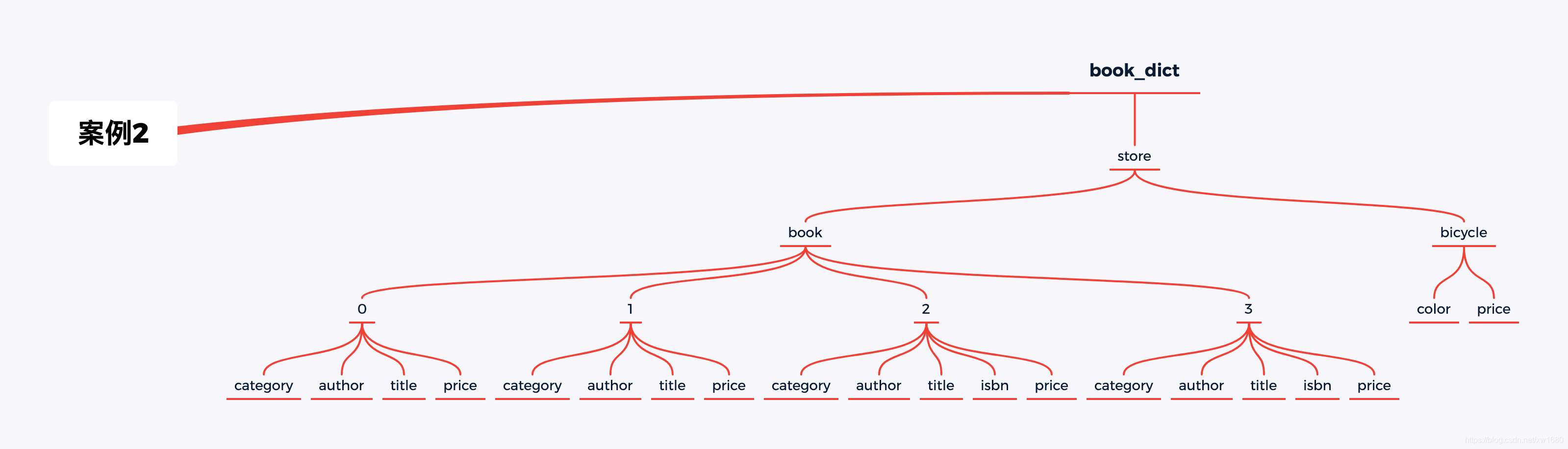 Python 解析庫json及jsonpath pickle的實現(xiàn)