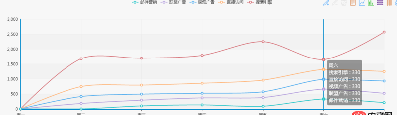 javascript - 百度echarts圖表如何修改
