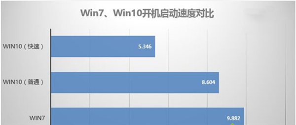 Win10比Win7強的地方在哪里？Win10比Win7好在哪里？
