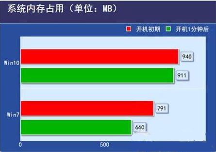 低配電腦裝Win10還是Win7流暢？低配電腦裝Win10還是Win7詳細分析