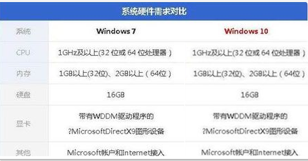 低配電腦裝Win10還是Win7流暢？低配電腦裝Win10還是Win7詳細分析