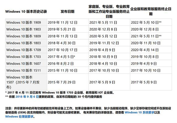 你的Win10版本即將終止服務怎么解決？