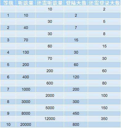 網易云音樂如何提高聽高等級?提升聽歌等級方法