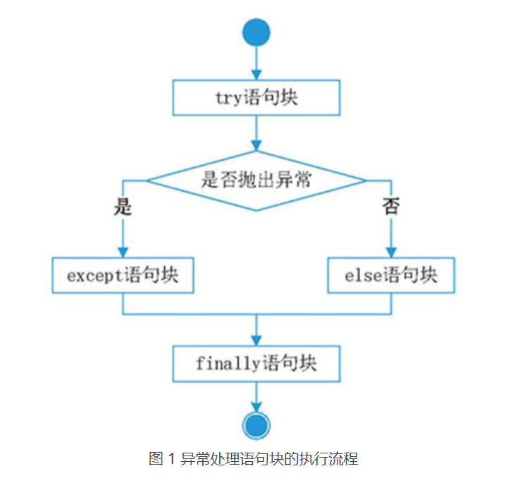 Python異常處理機制結構實例解析