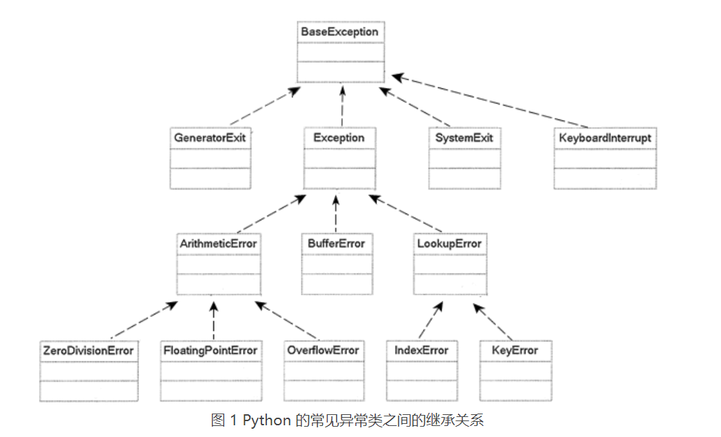 通過實例了解Python異常處理機制底層實現