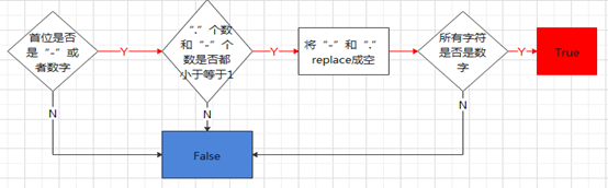 基于python實現(xiàn)判斷字符串是否數(shù)字算法