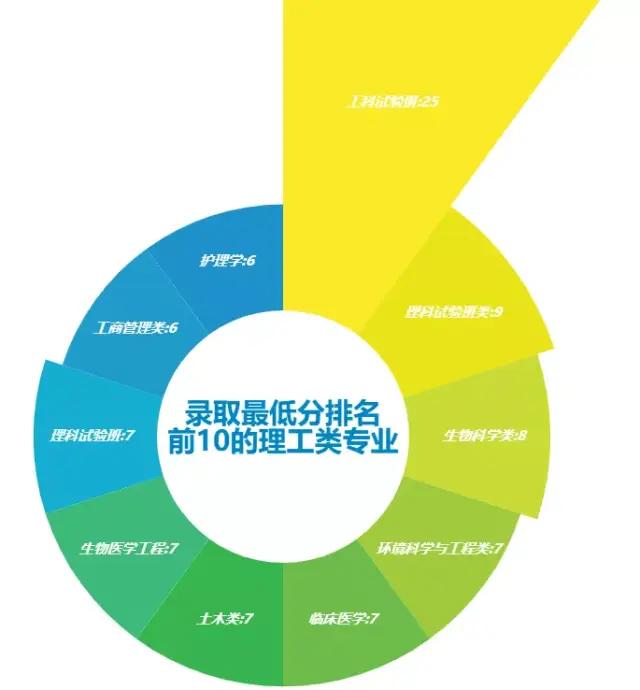 Python預(yù)測2020高考分?jǐn)?shù)和錄取情況
