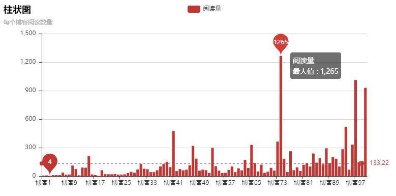 Python爬蟲爬取博客實現可視化過程解析