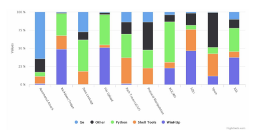 Python和Go成為2019年最受歡迎的黑客工具(推薦)