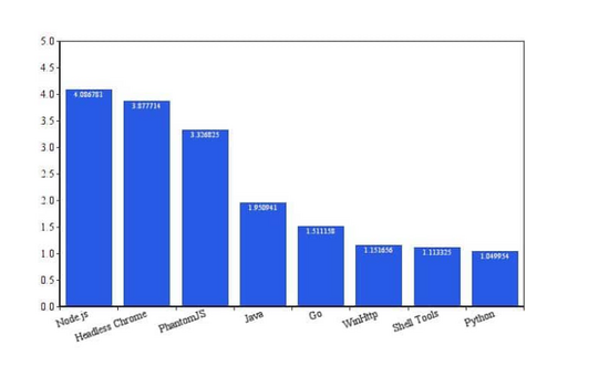 Python和Go成為2019年最受歡迎的黑客工具(推薦)