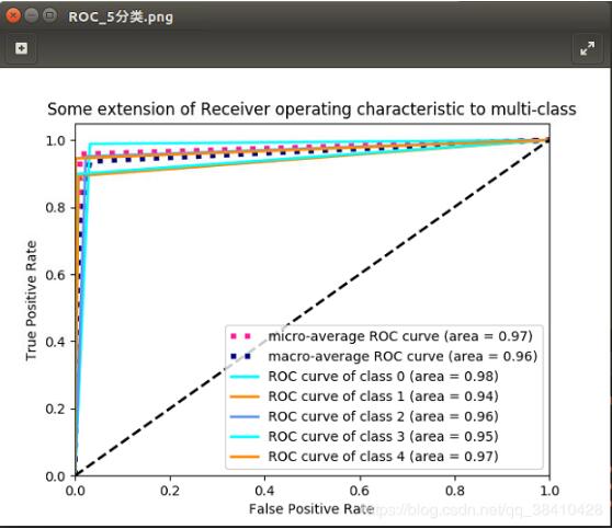 python實現二分類和多分類的ROC曲線教程