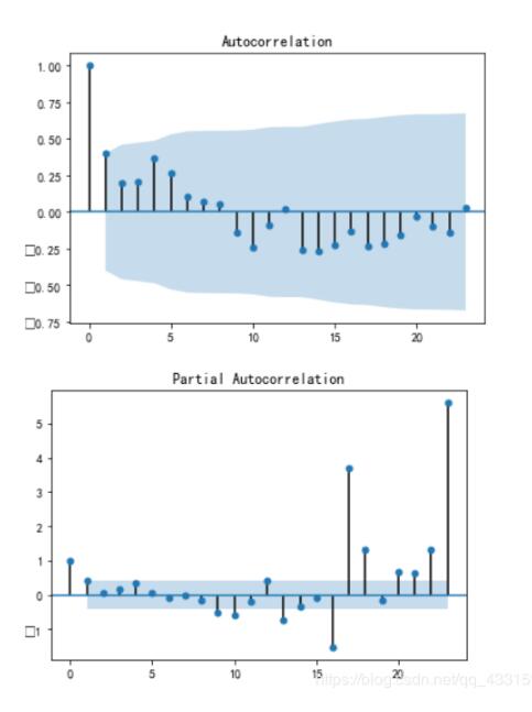 python實現時間序列自相關圖(acf)、偏自相關圖(pacf)教程