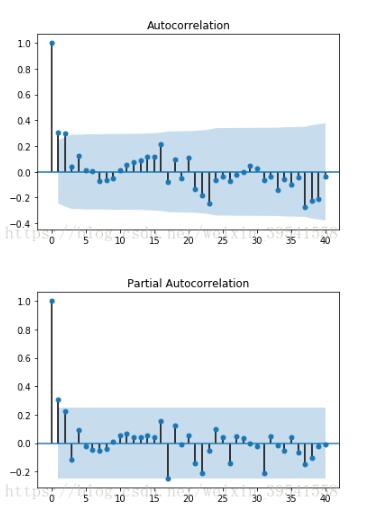 利用python實現平穩時間序列的建模方式