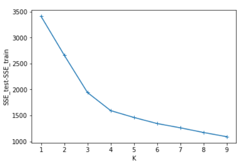 python 代碼實現k-means聚類分析的思路(不使用現成聚類庫)