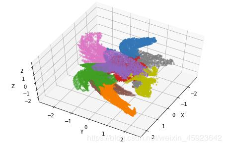 python實(shí)點(diǎn)云分割k-means(sklearn)詳解