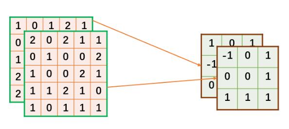 Tensorflow卷積實現原理+手寫python代碼實現卷積教程