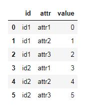 python 數據分析實現長寬格式的轉換