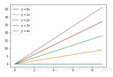 Python matplotlib畫圖時圖例說明(legend)放到圖像外側詳解
