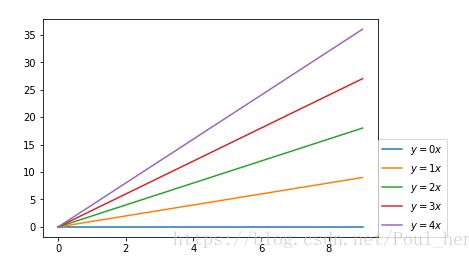 Python matplotlib畫圖時圖例說明(legend)放到圖像外側詳解