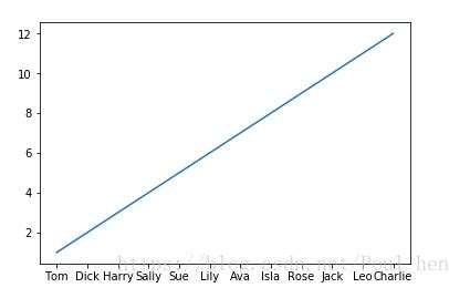 python_matplotlib改變橫坐標和縱坐標上的刻度(ticks)方式