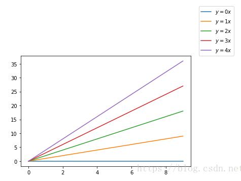 Python matplotlib畫圖時圖例說明(legend)放到圖像外側詳解