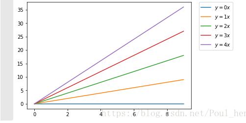 Python matplotlib畫圖時圖例說明(legend)放到圖像外側詳解