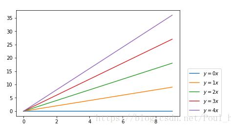 Python matplotlib畫圖時圖例說明(legend)放到圖像外側詳解