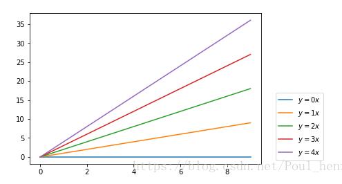 Python matplotlib畫圖時圖例說明(legend)放到圖像外側詳解