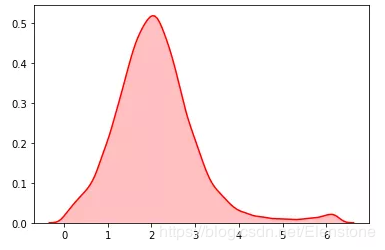python隨機模塊random的22種函數(小結)
