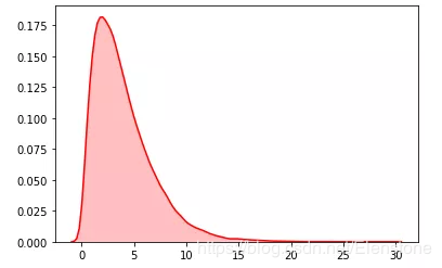 python隨機模塊random的22種函數(小結)