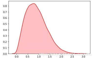 python隨機模塊random的22種函數(小結)