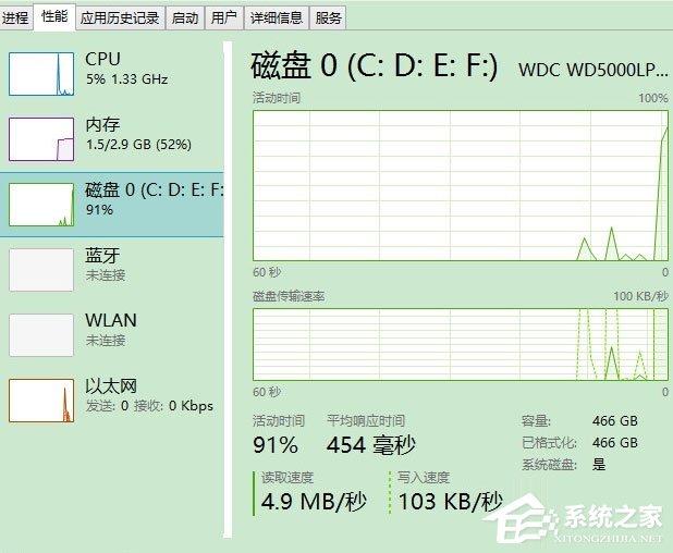 Win8磁盤占用100%如何解決？Win8磁盤占用100%的解決方法