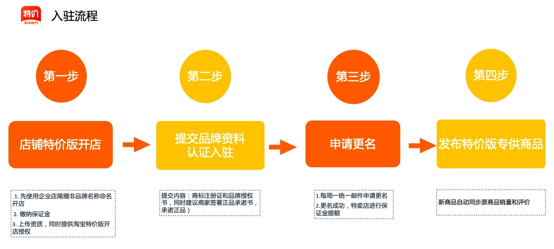 淘寶特價(jià)版官方品牌怎么開(kāi)店