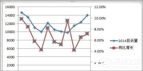 在Excel表格中怎么設置主次坐標軸？