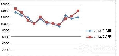 在Excel表格中怎么設置主次坐標軸？