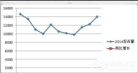 在Excel表格中怎么設置主次坐標軸？